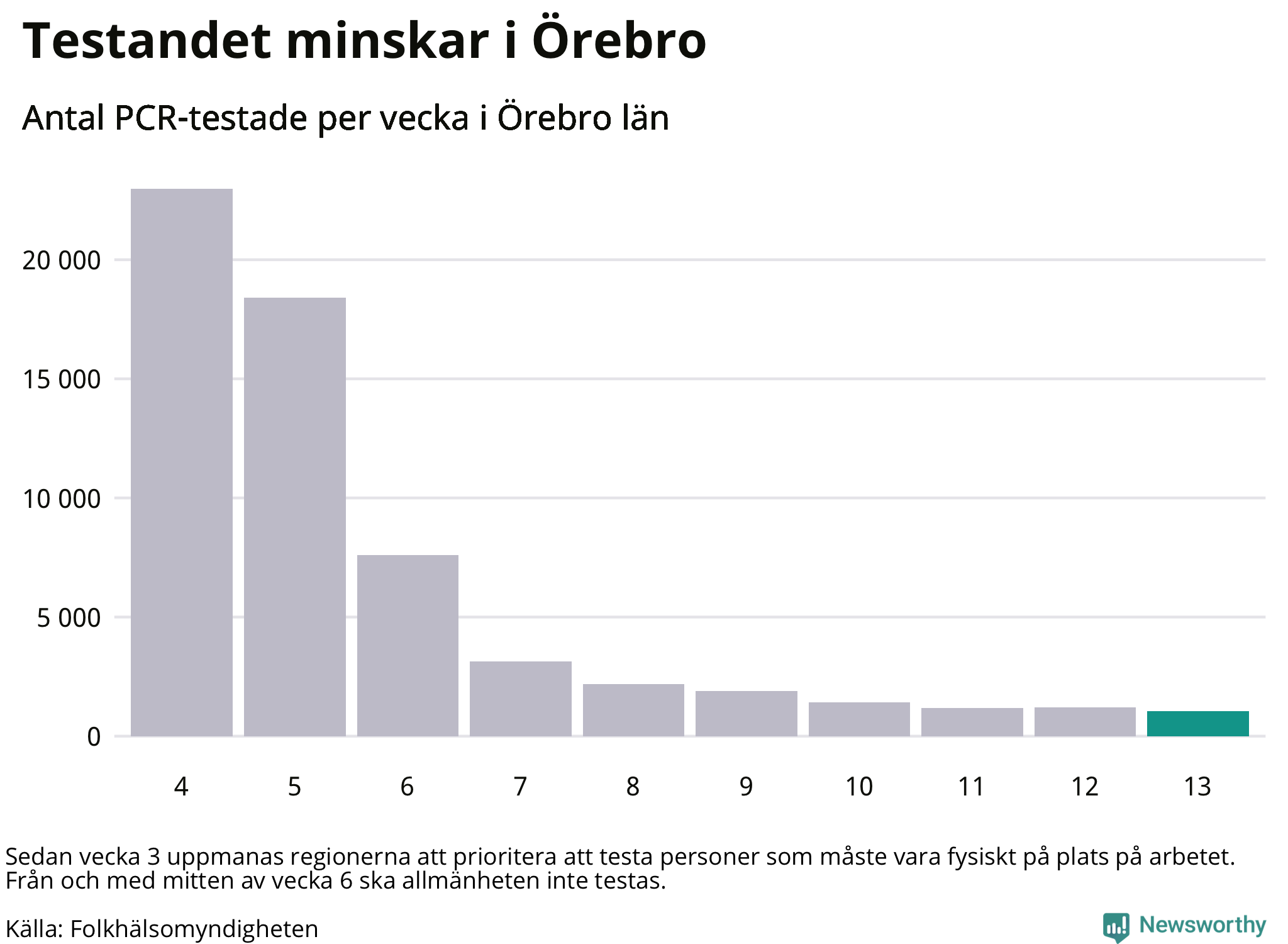 Antal tester per vecka